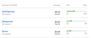 Average hourly pay for Waffle House employees, according to Glassdoor.